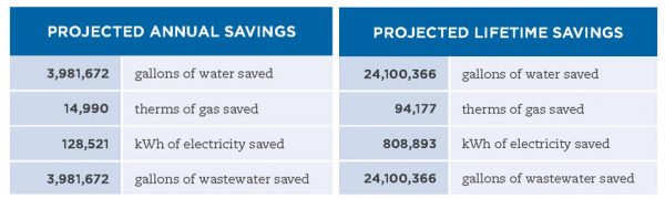 waterwise-annual-lifetime-savings